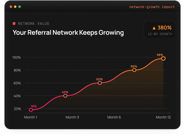 Your Referral Network Keeps Growing — 380% growth over 12 months