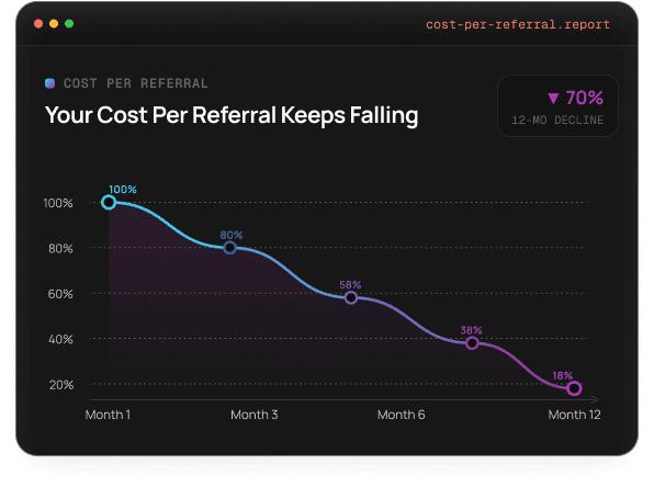 Your Cost Per Referral Keeps Falling — 70% decline over 12 months