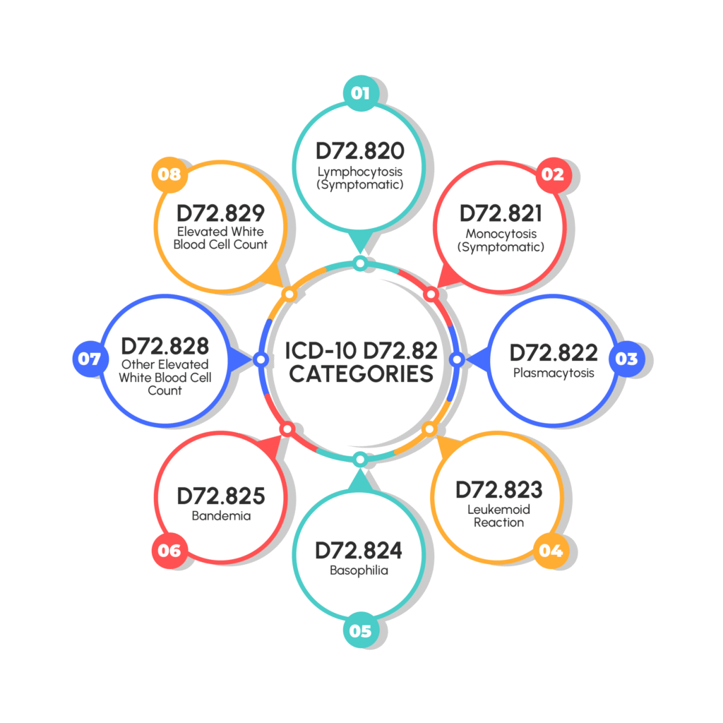 Leukocytosis ICD-10 Codes