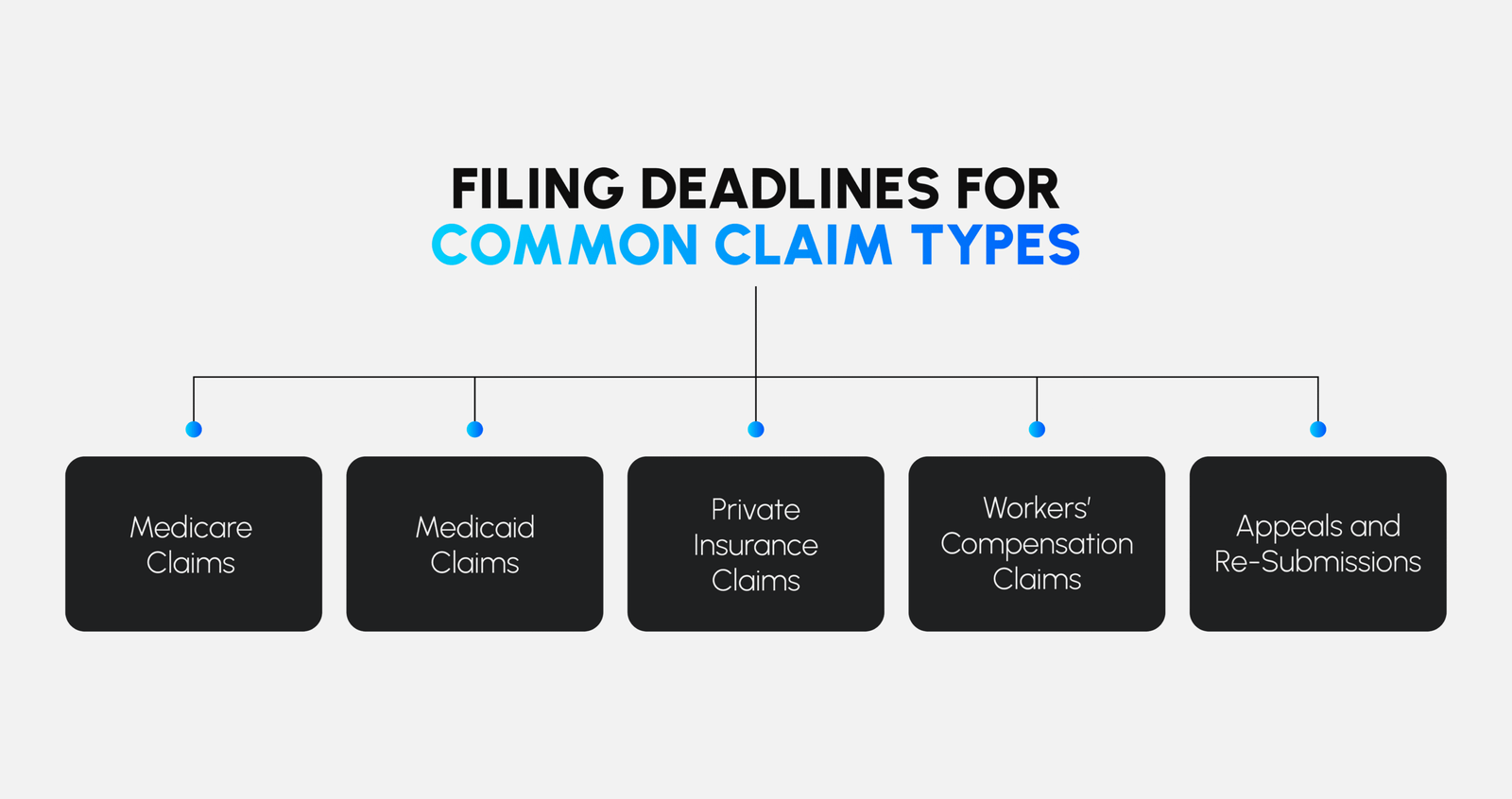 Filing Deadlines for Common Claim Types