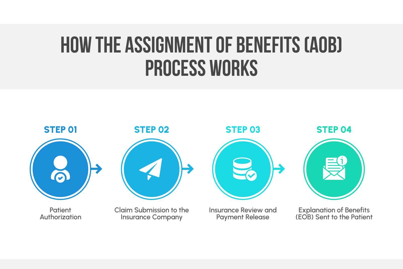 How the Assignment of Benefits (AOB) Process Works