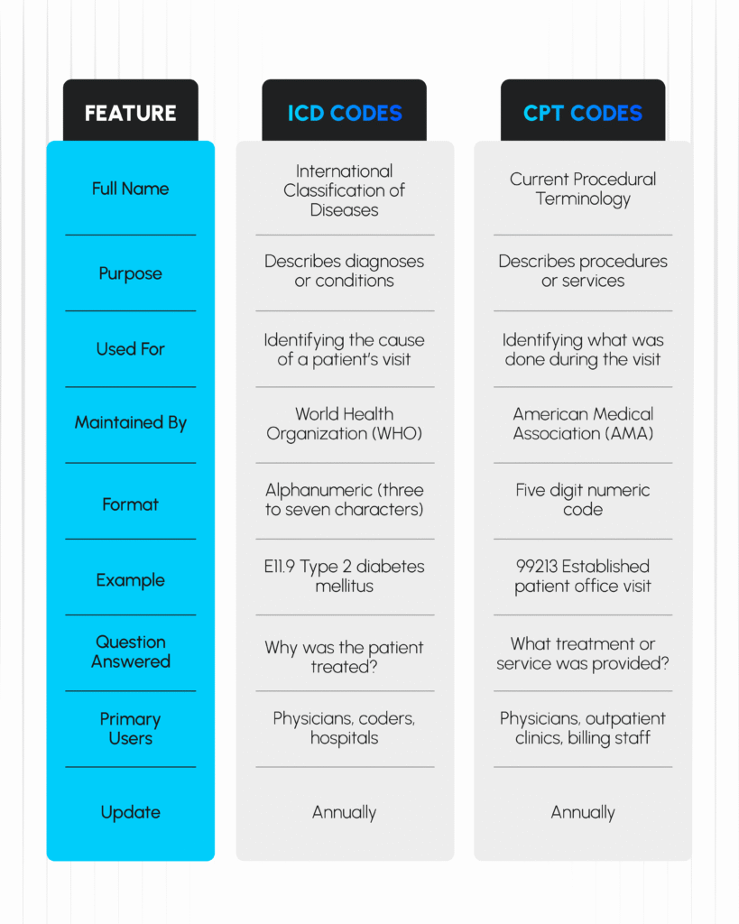 features of cpt vs icd codes
