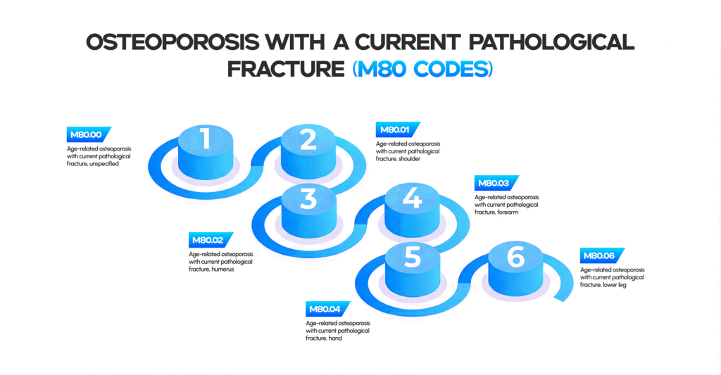 m801 osteoprorosis icd 10