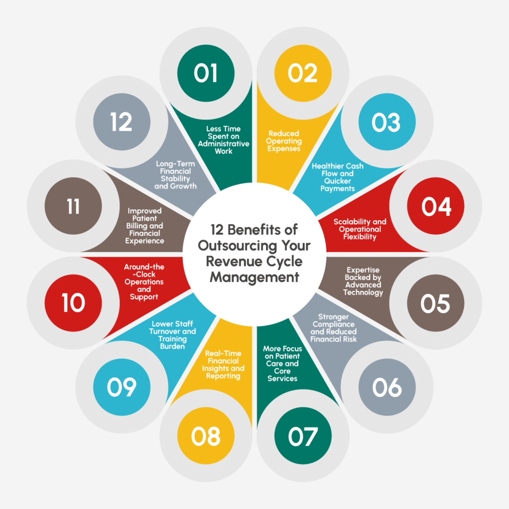 Key benefits outsourcing RCM